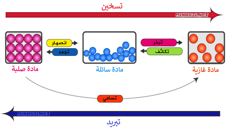 تأثير ارتفاع درجة الحرارة وانخفاضها في المواد المختلفة